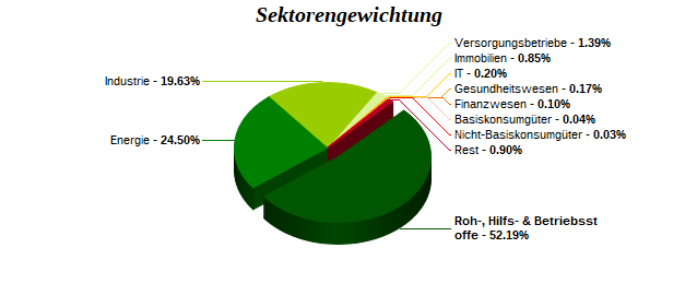 Sektorengewichtung