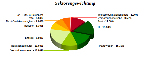 Sektorengewichtung