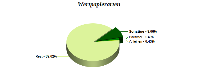 Wertpapierarten