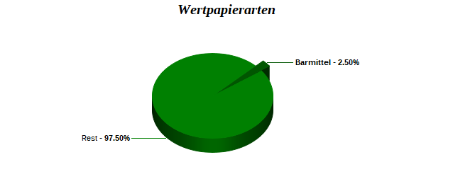 Wertpapierarten