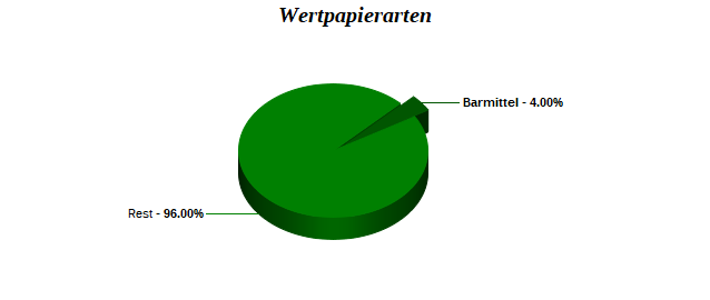 Wertpapierarten