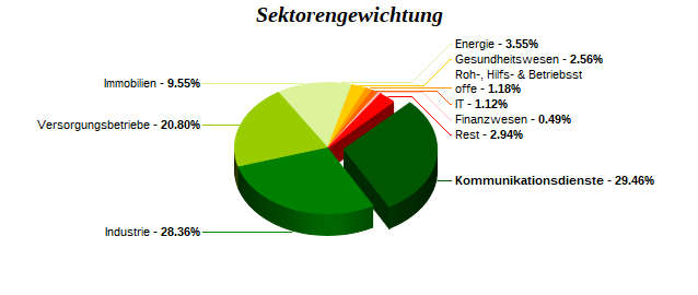 Sektorengewichtung