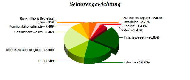 Sektorengewichtung