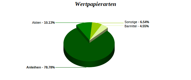 Wertpapierarten