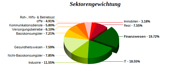 Sektorengewichtung