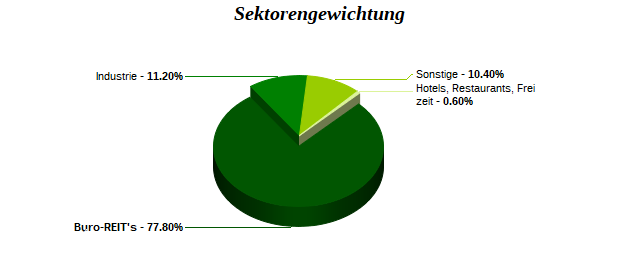 Sektorengewichtung