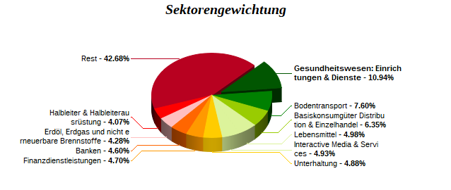 Sektorengewichtung