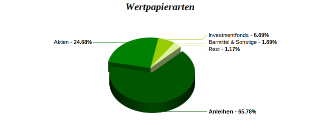 Wertpapierarten