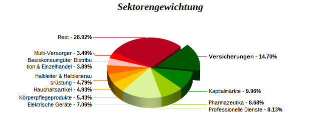 Sektorengewichtung