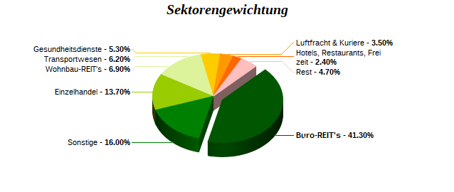 Sektorengewichtung