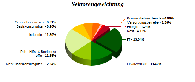 Sektorengewichtung