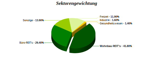 Sektorengewichtung