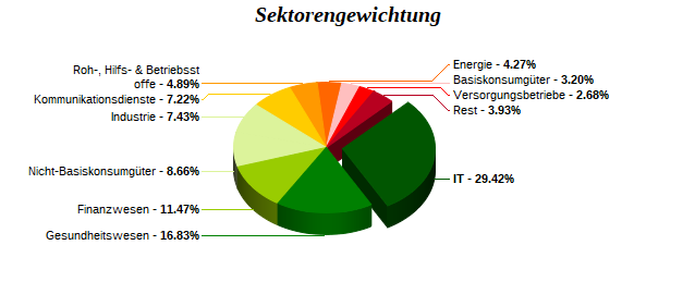 Sektorengewichtung