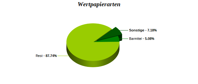 Wertpapierarten