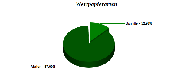 Wertpapierarten