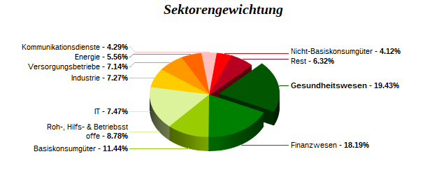 Sektorengewichtung