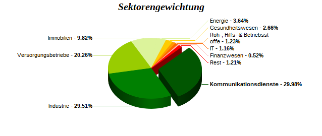 Sektorengewichtung