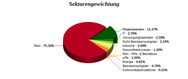 Sektorengewichtung