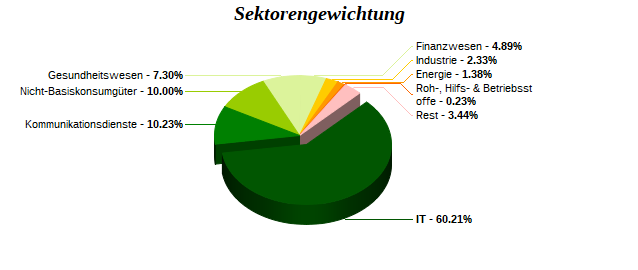 Sektorengewichtung