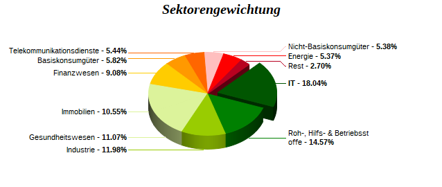 Sektorengewichtung