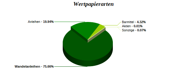 Wertpapierarten