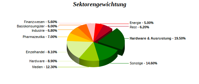 Sektorengewichtung