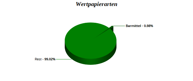 Wertpapierarten