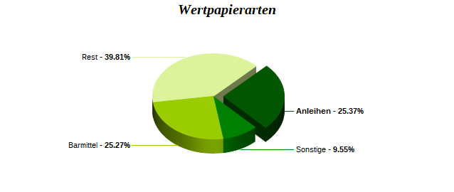 Wertpapierarten