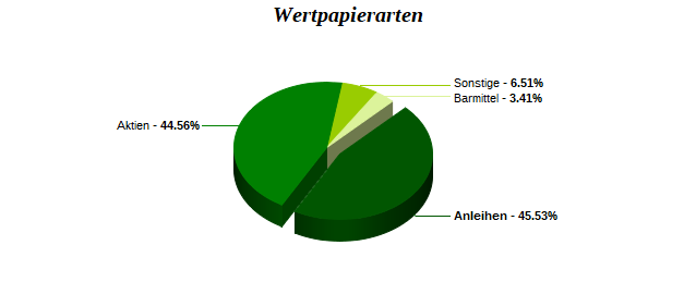 Wertpapierarten