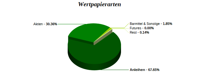 Wertpapierarten