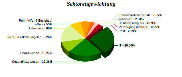 Sektorengewichtung