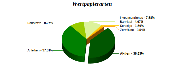 Wertpapierarten