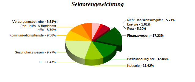 Sektorengewichtung