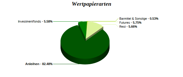 Wertpapierarten