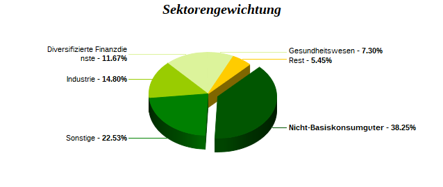 Sektorengewichtung