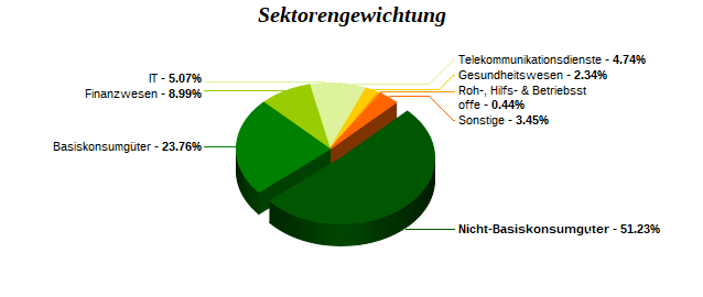 Sektorengewichtung