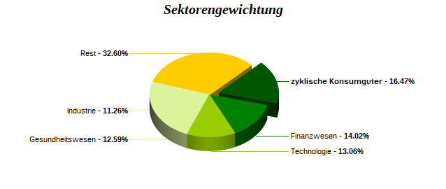 Sektorengewichtung