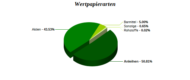 Wertpapierarten