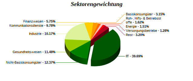 Sektorengewichtung