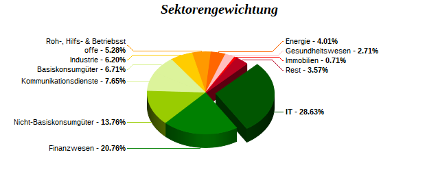 Sektorengewichtung