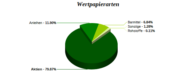 Wertpapierarten