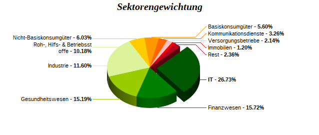 Sektorengewichtung