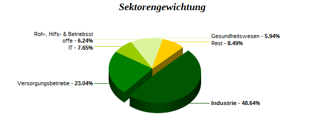 Sektorengewichtung