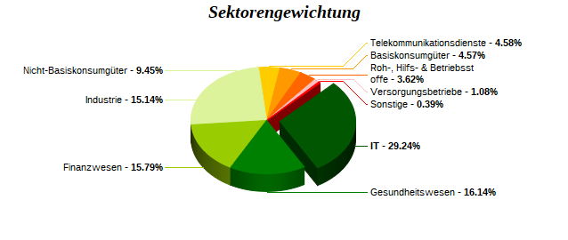 Sektorengewichtung