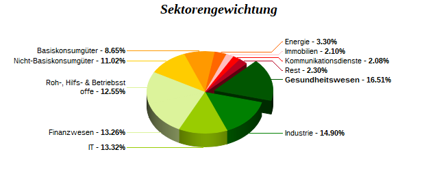 Sektorengewichtung