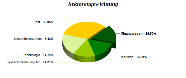 Sektorengewichtung