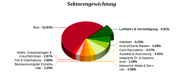 Sektorengewichtung