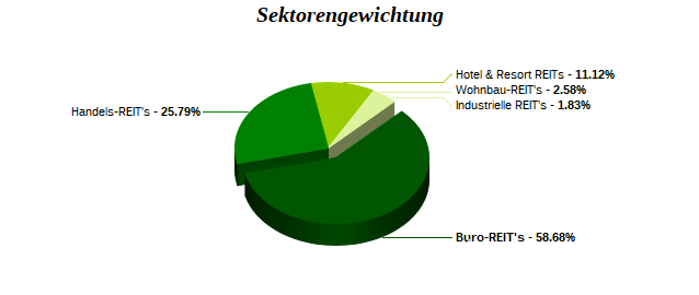 Sektorengewichtung