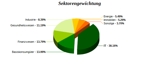 Sektorengewichtung