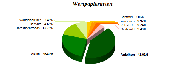 Wertpapierarten